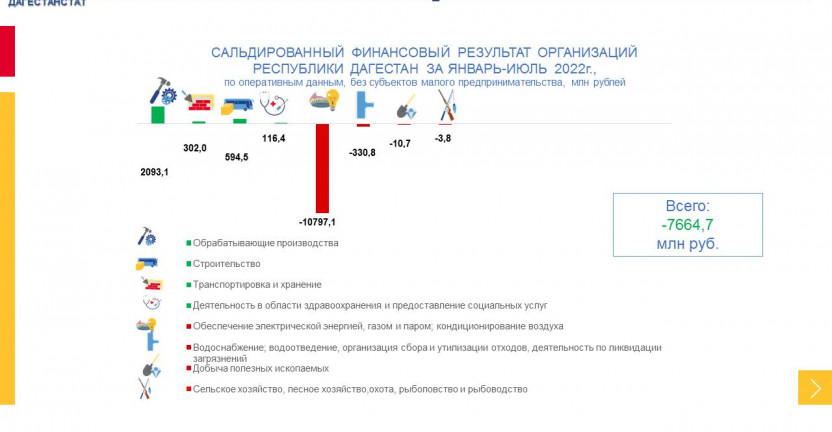 Сальдированный финансовый результат организаций Республики Дагестан за январь-июль 2022г.